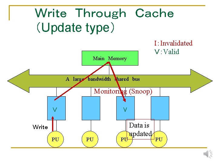 Ｗｒｉｔｅ　Ｔｈｒｏｕｇｈ　Ｃａｃｈｅ （Update type） Ｉ：Invalidated Ｖ：Valid Main　Memory A　large　bandwidth　shared　bus Monitoring (Snoop) Ｖ V Ｗｒｉｔｅ PU PU