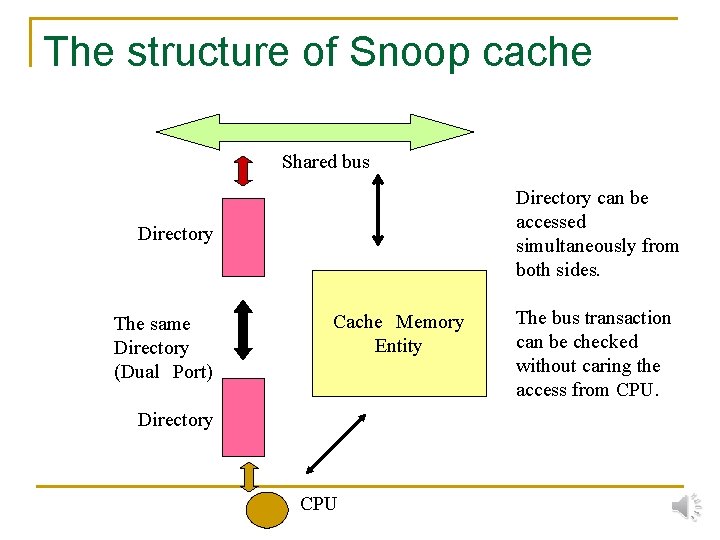 The structure of Snoop cache Shared bus Directory can be accessed simultaneously from both