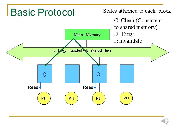 Basic Protocol States attached to each block Main　Memory C：Clean (Consistent to shared memory) D: