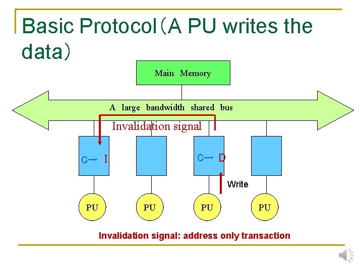 Basic Protocol（A PU writes the data） Main　Memory A　large　bandwidth　shared　bus Invalidation signal C→ I C→ D