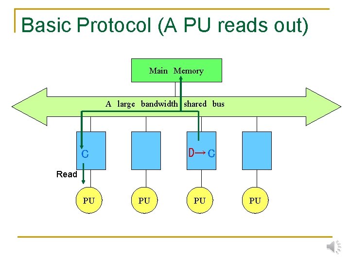Basic Protocol (A PU reads out) Main　Memory A　large　bandwidth　shared　bus D→ C C Read PU PU