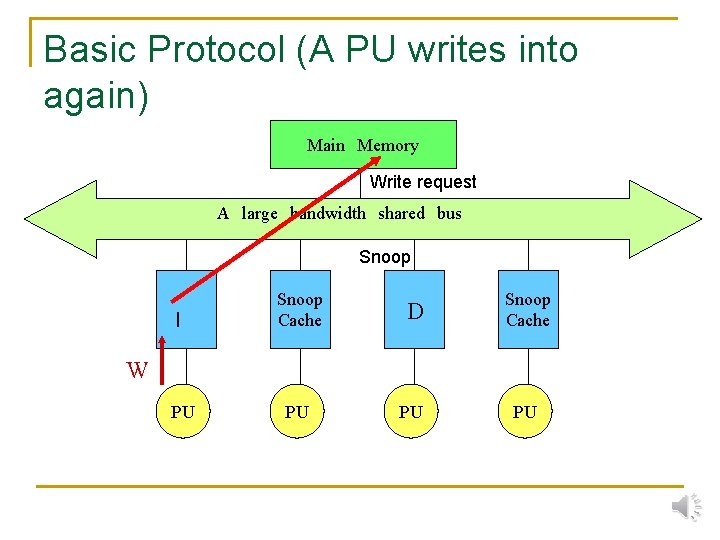 Basic Protocol (A PU writes into again) Main　Memory Write request A　large　bandwidth　shared　bus Snoop I Snoop