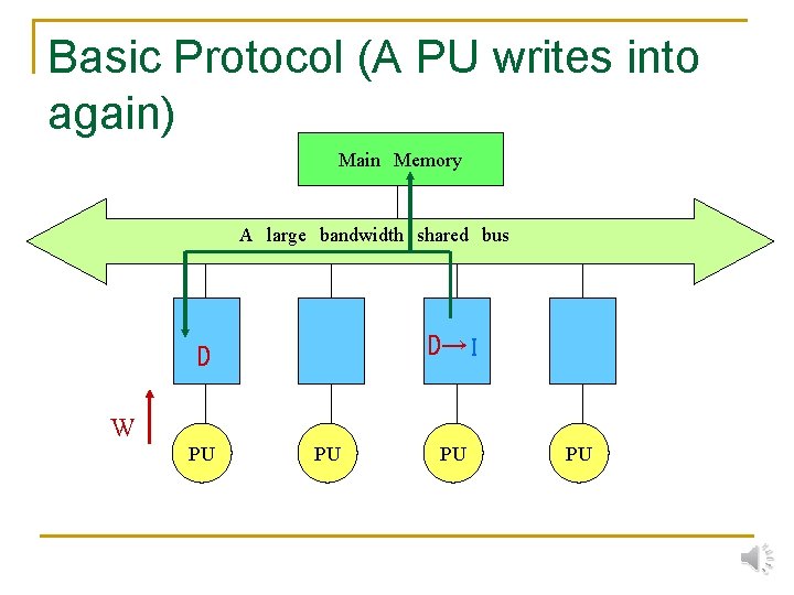 Basic Protocol (A PU writes into again) Main　Memory A　large　bandwidth　shared　bus D→ I D W PU