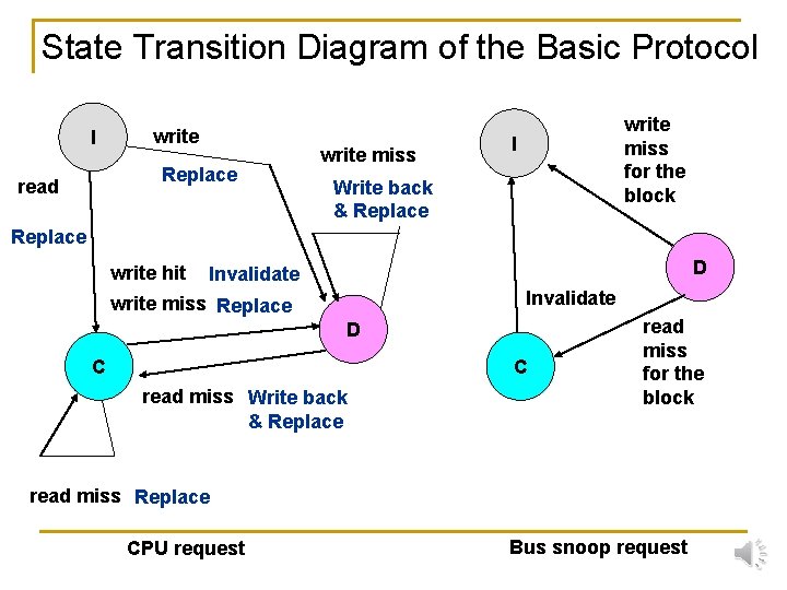State Transition Diagram of the Basic Protocol I write Replace read write miss for