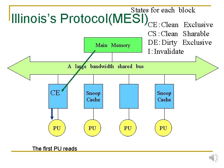 States for each block Illinois’s Protocol(MESI)CE：Clean　Exclusive Main　Memory CS：Clean　Sharable DE：Dirty　Exclusive I：Invalidate A　large　bandwidth　shared　bus CE PU The