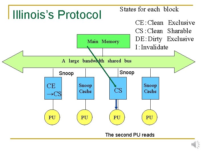 States for each block Illinois’s Protocol CE：Clean　Exclusive CS：Clean　Sharable DE：Dirty　Exclusive I：Invalidate Main　Memory A　large　bandwidth　shared　bus Snoop CE