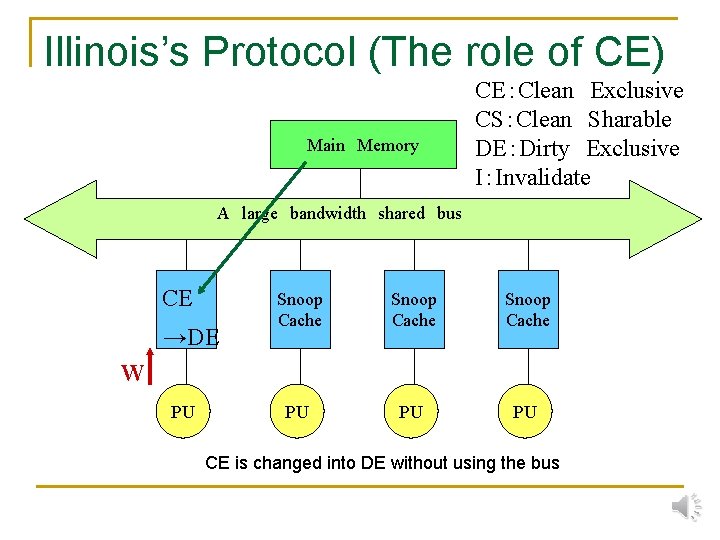 Illinois’s Protocol (The role of CE) Main　Memory CE：Clean　Exclusive CS：Clean　Sharable DE：Dirty　Exclusive I：Invalidate A　large　bandwidth　shared　bus CE →DE