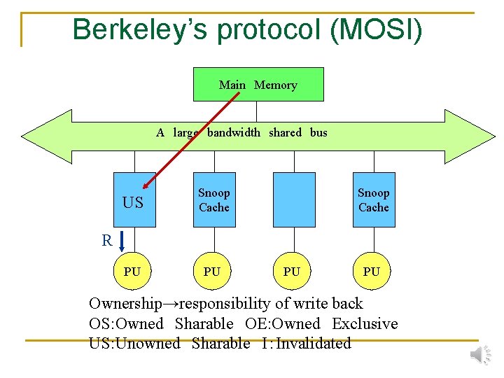 Berkeley’s protocol (MOSI) Main　Memory A　large　bandwidth　shared　bus US Snoop Cache PU PU Snoop Cache R PU