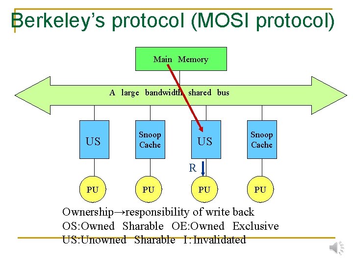 Berkeley’s protocol (MOSI protocol) Main　Memory A　large　bandwidth　shared　bus US Snoop Cache PU PU R PU PU
