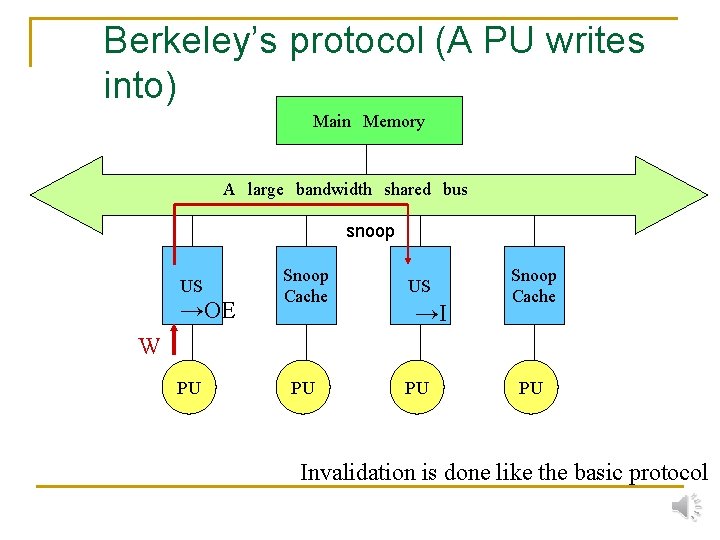 Berkeley’s protocol (A PU writes into) Main　Memory A　large　bandwidth　shared　bus snoop US →OE Snoop Cache US