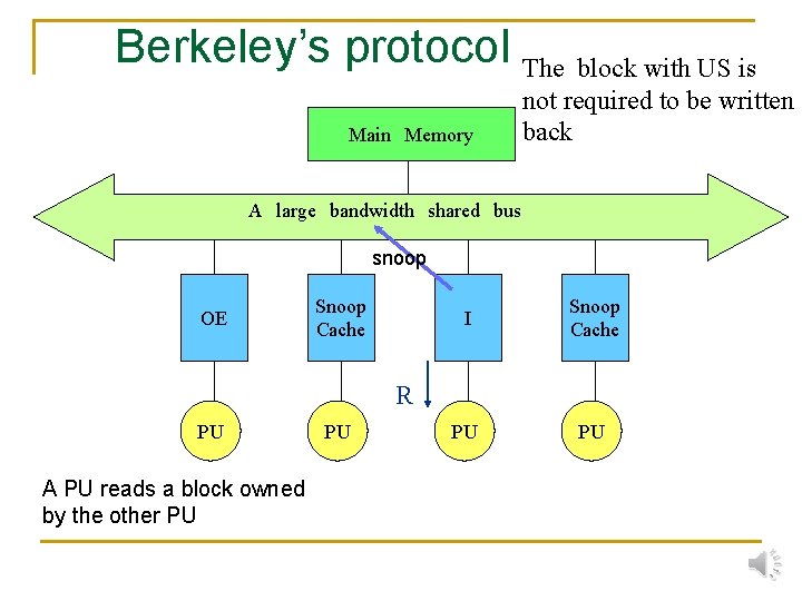 Berkeley’s protocol The block with US is Main　Memory not required to be written back
