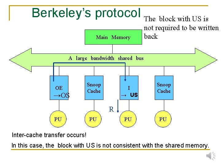 Berkeley’s protocol The block with US is Main　Memory not required to be written back