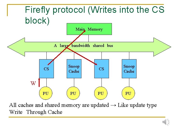 Firefly protocol (Writes into the CS block) Main　Memory A　large　bandwidth　shared　bus CS Snoop Cache PU PU