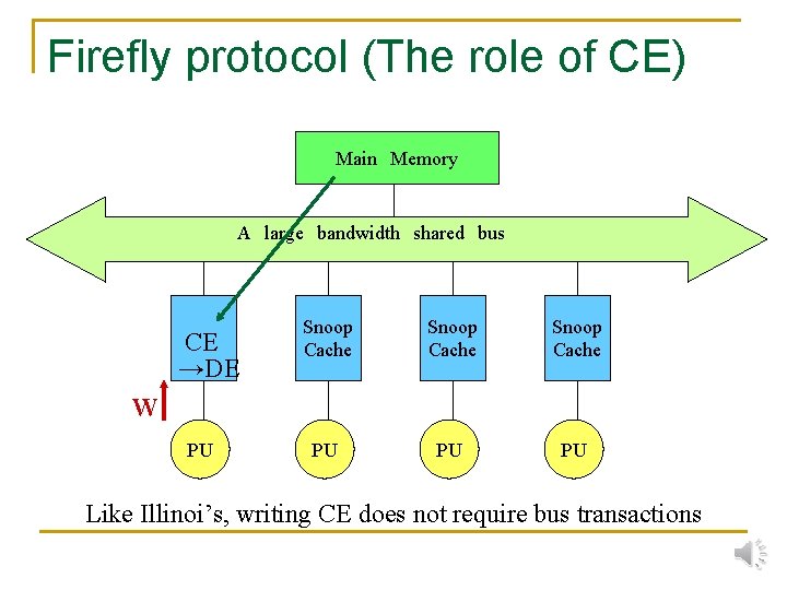 Firefly protocol (The role of CE) Main　Memory A　large　bandwidth　shared　bus CE →DE Snoop Cache PU PU