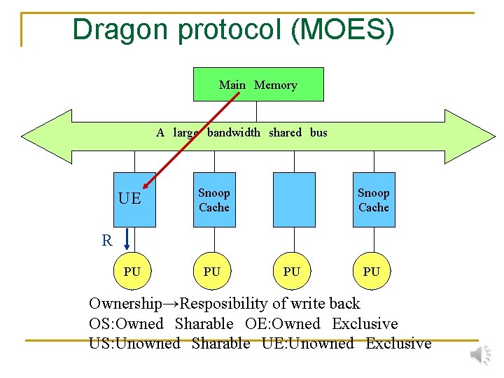 Dragon protocol (MOES) Main　Memory A　large　bandwidth　shared　bus UE Snoop Cache PU PU Snoop Cache R PU