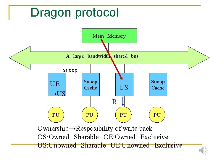 Dragon protocol Main　Memory A　large　bandwidth　shared　bus snoop UE →US Snoop Cache PU PU R PU PU