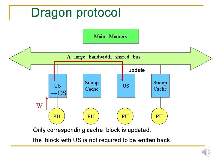 Dragon protocol Main　Memory A　large　bandwidth　shared　bus update US →OS Snoop Cache US Snoop Cache PU PU