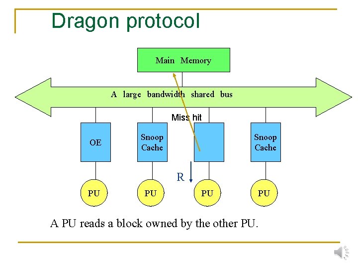 Dragon protocol Main　Memory A　large　bandwidth　shared　bus Miss hit OE Snoop Cache R PU PU A PU