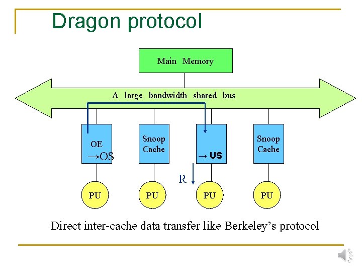 Dragon protocol Main　Memory A　large　bandwidth　shared　bus OE →OS Snoop Cache → US Snoop Cache R PU