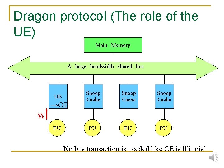 Dragon protocol (The role of the UE) Main　Memory A　large　bandwidth　shared　bus UE →OE Snoop Cache PU