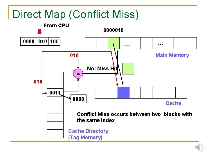 Direct Map (Conflict Miss) From CPU 0000010 0000 010 100 … Main Memory 010