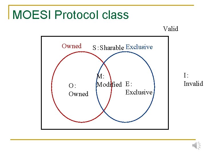 MOESI Protocol class Valid Owned O： Owned S：Sharable Exclusive M: Modified E： Exclusive I：