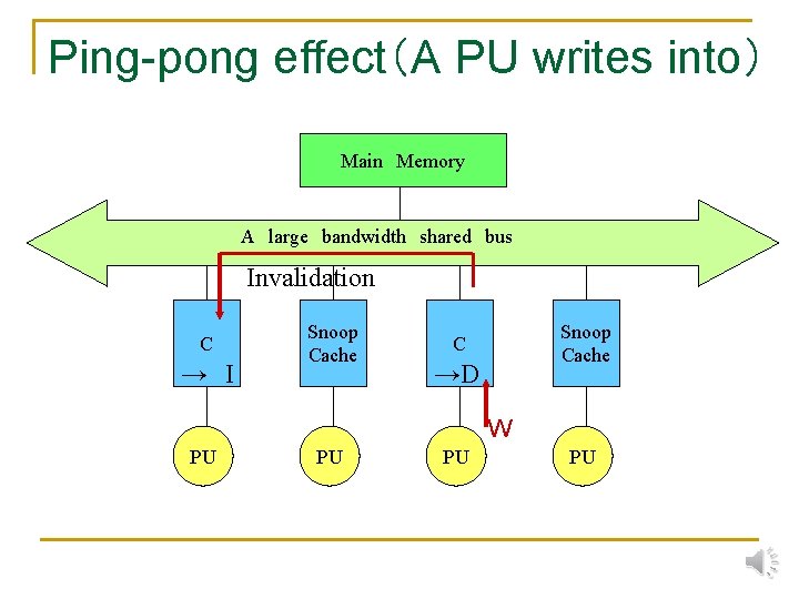 Ping-pong effect（A PU writes into） Main　Memory A　large　bandwidth　shared　bus Invalidation C →　I Snoop Cache C →D