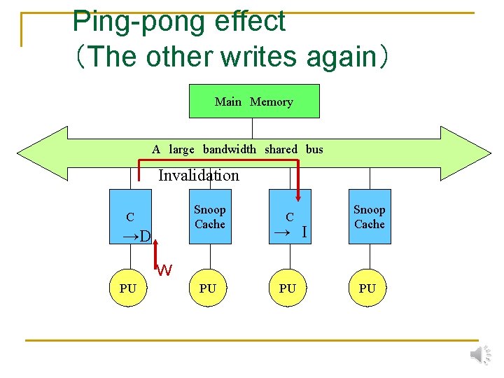 Ping-pong effect （The other writes again） Main　Memory A　large　bandwidth　shared　bus Invalidation Snoop Cache C →D C
