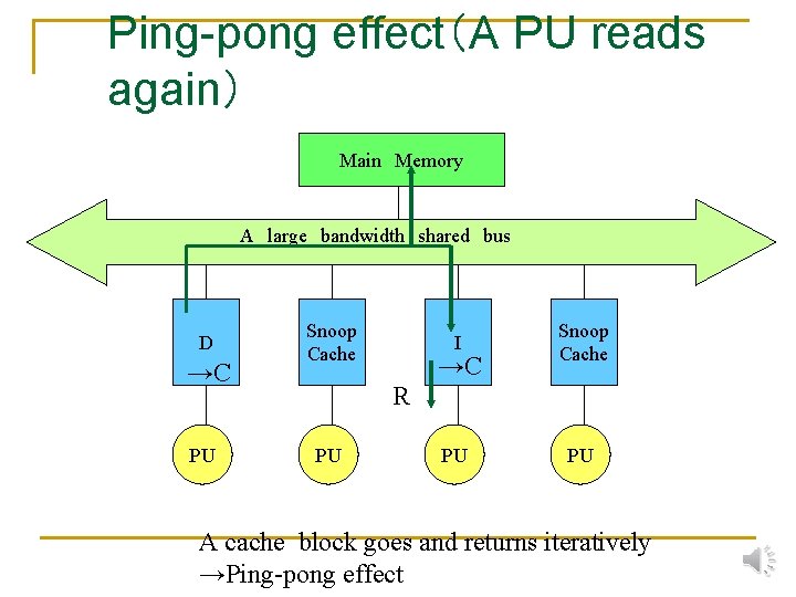 Ping-pong effect（A PU reads again） Main　Memory A　large　bandwidth　shared　bus D →C PU Snoop Cache I Snoop