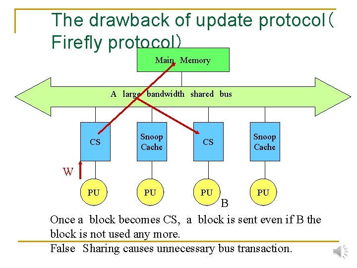 The drawback of update protocol（ Firefly protocol） Main　Memory A　large　bandwidth　shared　bus CS Snoop Cache PU PU