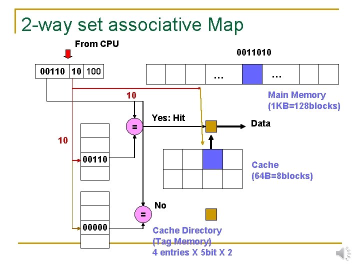 2 -way set associative Map From CPU 0011010 00110 10 100 … … Main