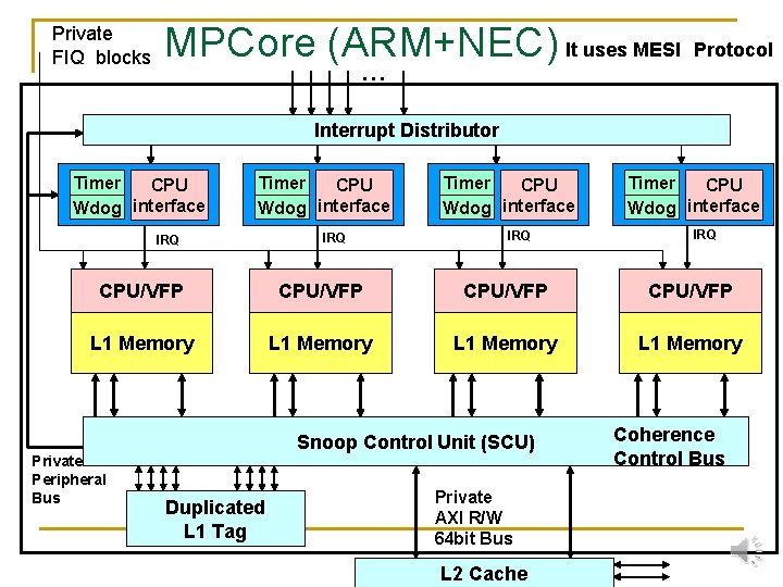 Private FIQ blocks MPCore (ARM+NEC) It uses MESI　Protocol … Interrupt Distributor Timer CPU Wdog