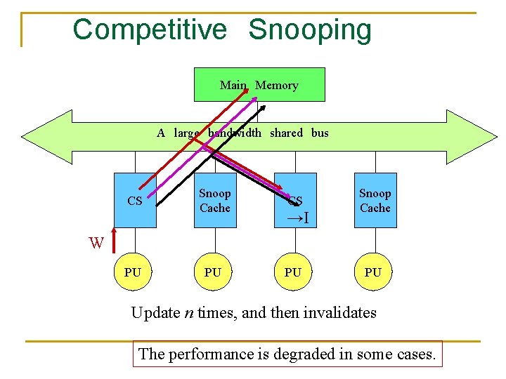 Competitive　Snooping Main　Memory A　large　bandwidth　shared　bus CS Snoop Cache CS →I Snoop Cache W PU PU Update