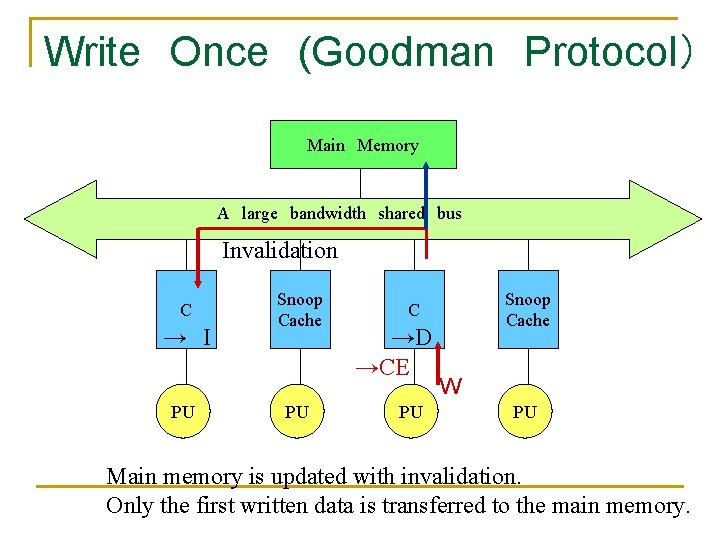 Write　Once　(Goodman　Protocol） Main　Memory A　large　bandwidth　shared　bus Invalidation C →　I PU Snoop Cache C →D →CE PU Ｗ