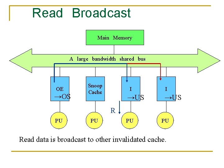 Read　Broadcast Main　Memory A　large　bandwidth　shared　bus OE →OS Snoop Cache I →US R PU PU Read data