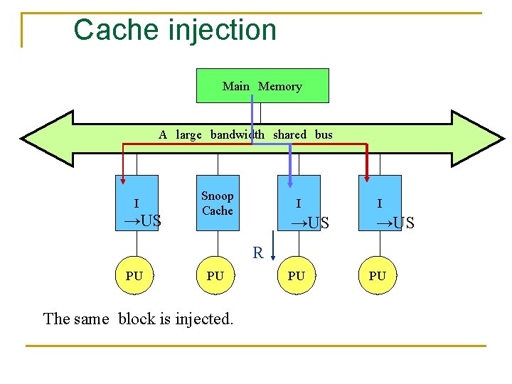 Cache injection Main　Memory A　large　bandwidth　shared　bus I →US Snoop Cache I →US R PU PU The