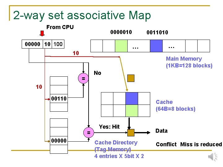 2 -way set associative Map From CPU 0000010 00000 10 100 0011010 … …