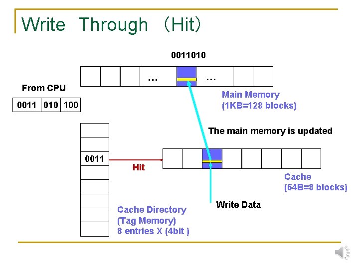 Write　Through　（Hit） 0011010 … From CPU … Main Memory (1 KB=128 blocks) 0011 010 100