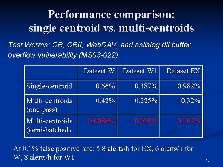 Performance comparison: single centroid vs. multi-centroids Test Worms: CR, CRII, Web. DAV, and nsiislog. Performance comparison: single centroid vs. multi-centroids Test Worms: CR, CRII, Web. DAV, and nsiislog.