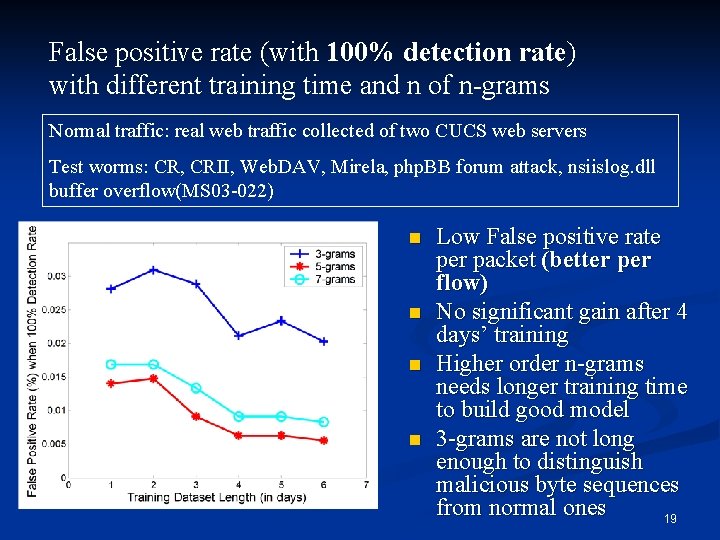 False positive rate (with 100% detection rate) with different training time and n of False positive rate (with 100% detection rate) with different training time and n of