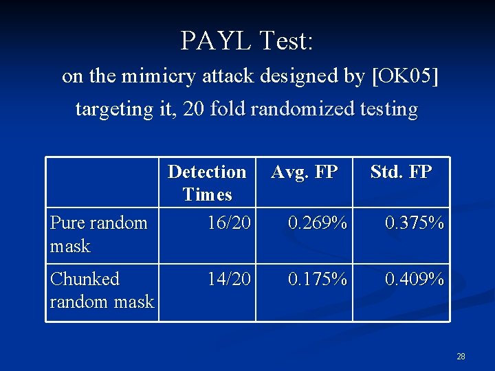 PAYL Test: on the mimicry attack designed by [OK 05] targeting it, 20 fold