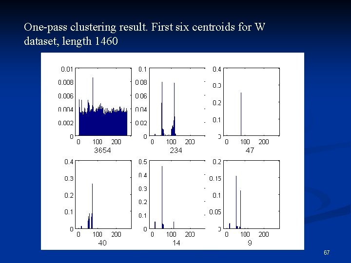 One-pass clustering result. First six centroids for W dataset, length 1460 67 One-pass clustering result. First six centroids for W dataset, length 1460 67