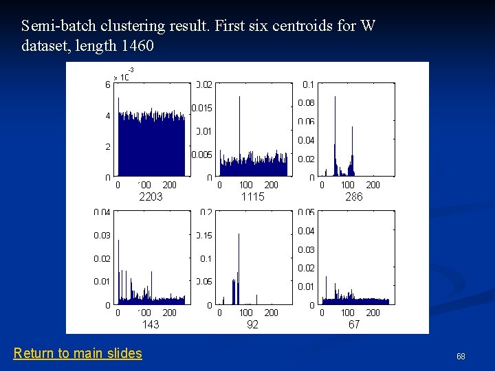 Semi-batch clustering result. First six centroids for W dataset, length 1460 Return to main Semi-batch clustering result. First six centroids for W dataset, length 1460 Return to main
