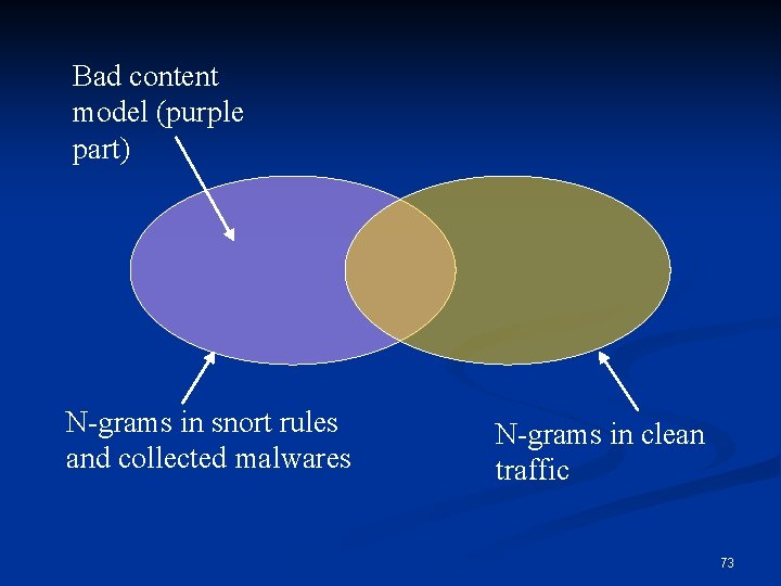 Bad content model (purple part) N-grams in snort rules and collected malwares N-grams in Bad content model (purple part) N-grams in snort rules and collected malwares N-grams in