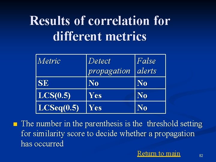 Results of correlation for different metrics Metric SE LCS(0. 5) LCSeq(0. 5) n Detect Results of correlation for different metrics Metric SE LCS(0. 5) LCSeq(0. 5) n Detect