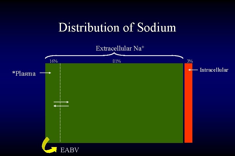 Distribution of Sodium Extracellular Na+ 16% 81% 3% Intracellular *Plasma EABV 