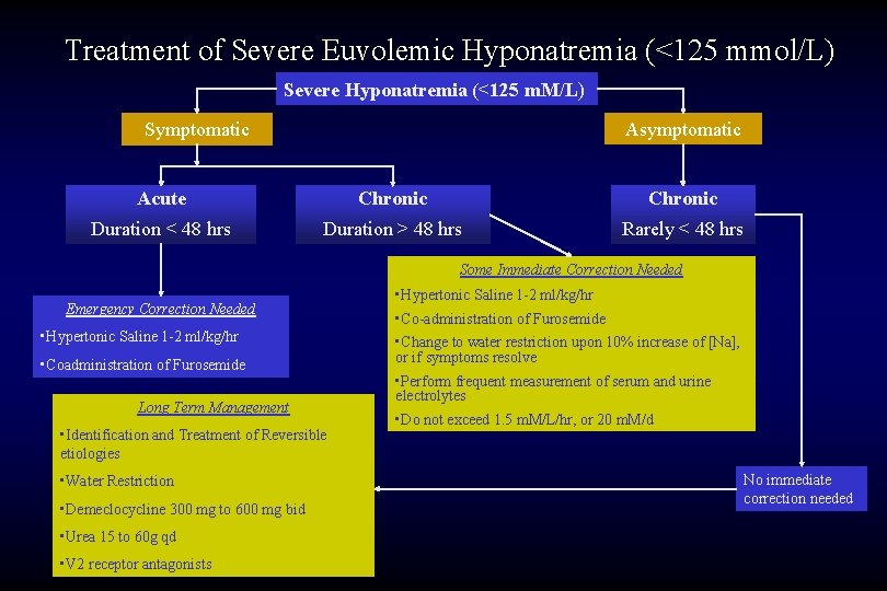 Treatment of Severe Euvolemic Hyponatremia (<125 mmol/L) Severe Hyponatremia (<125 m. M/L) Asymptomatic Symptomatic