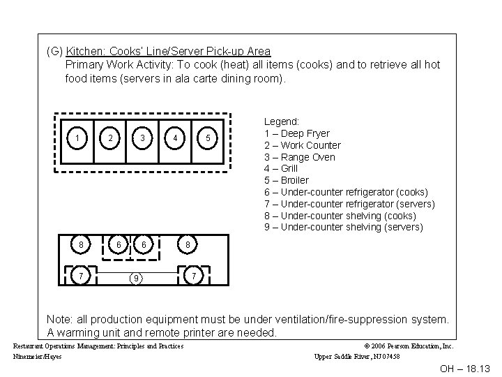 (G) Kitchen: Cooks’ Line/Server Pick-up Area Primary Work Activity: To cook (heat) all items