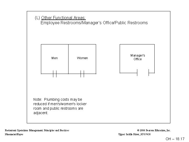 (L) Other Functional Areas: Employee Restrooms/Manager’s Office/Public Restrooms Men Women Manager's Office Note: Plumbing