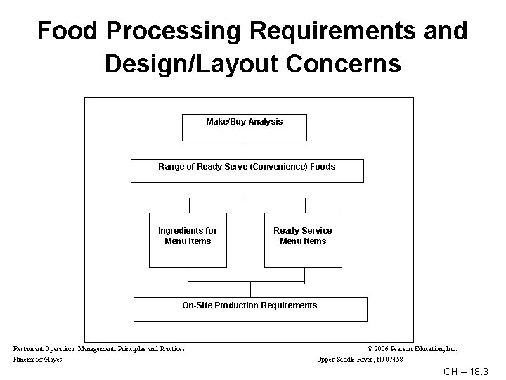 Food Processing Requirements and Design/Layout Concerns Make/Buy Analysis Range of Ready Serve (Convenience) Foods